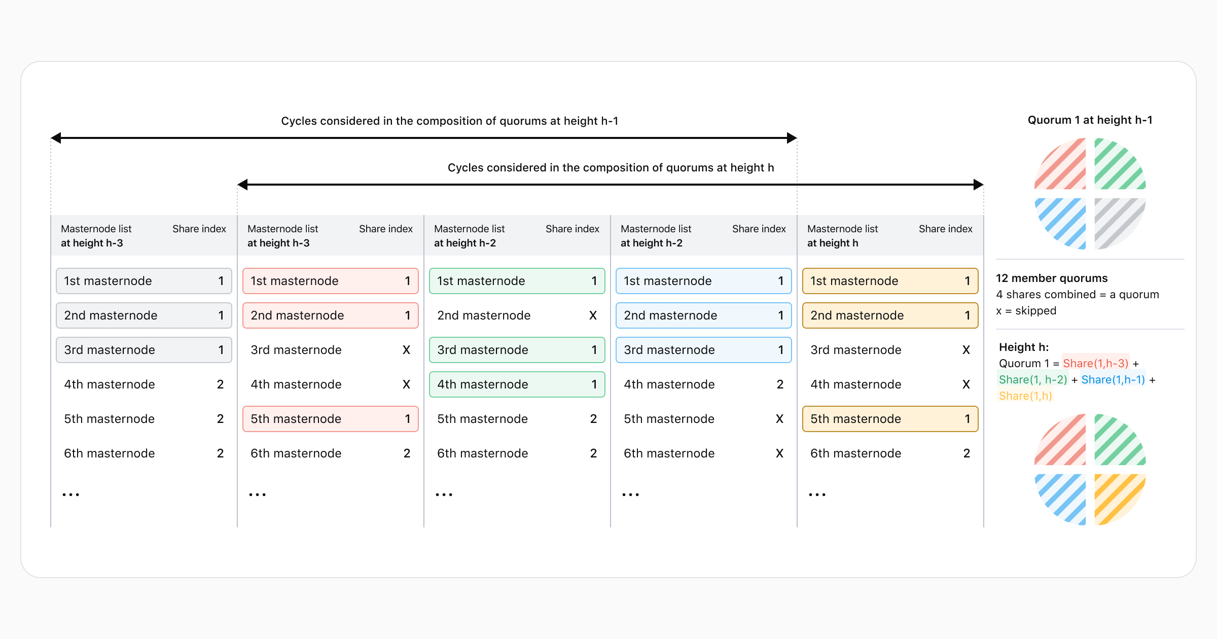 Masternode Selection Example